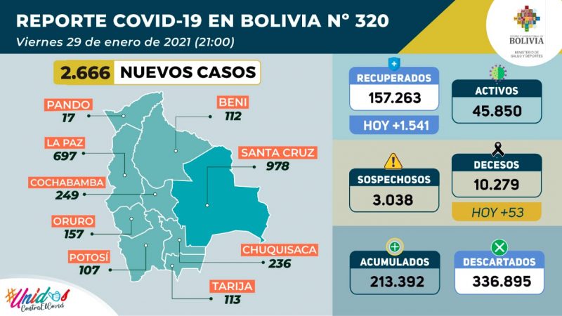 2.666 nuevos casos positivos de Covid-19 en Bolivia